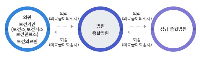 의료급여 절차