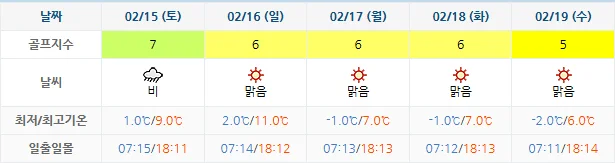 2월 12일 기준 사우스케이프cc 날씨 안내