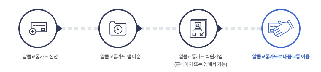 알뜰 교통카드 신청방법과 K패스 알아보기