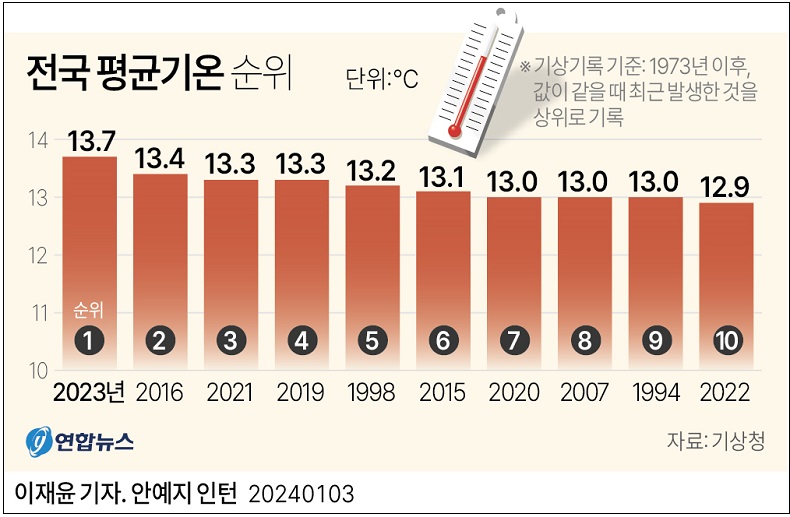  [내일의 날씨] 아침 기온 '뚝'…최저 -8∼1: 평균 온도 상승 추세