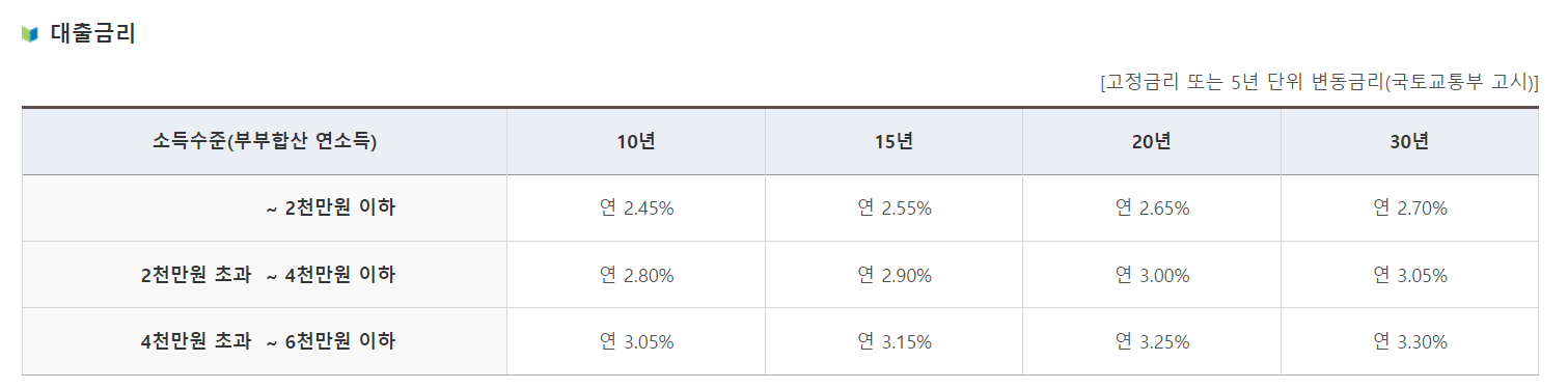 디딤돌대출-금리