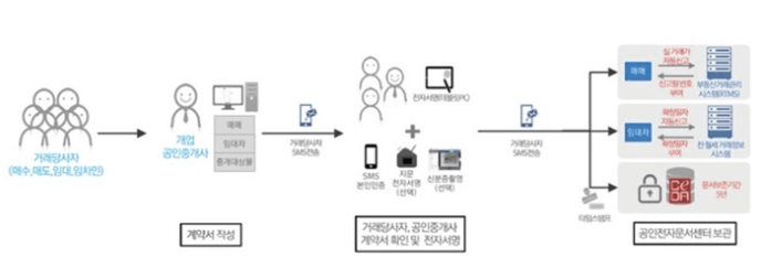 부동산거래 전자계약이란?