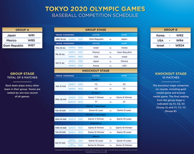 2020도쿄올림픽야구조편성