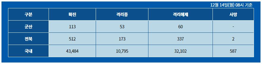  군산시 111번 112번 113번 코로나19 확진자 발생 동선은?