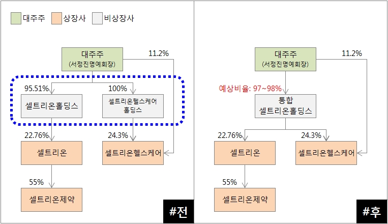 ì…€íŠ¸ë¦¬ì˜¨ ì£¼ê°€ë¥¼ ë°