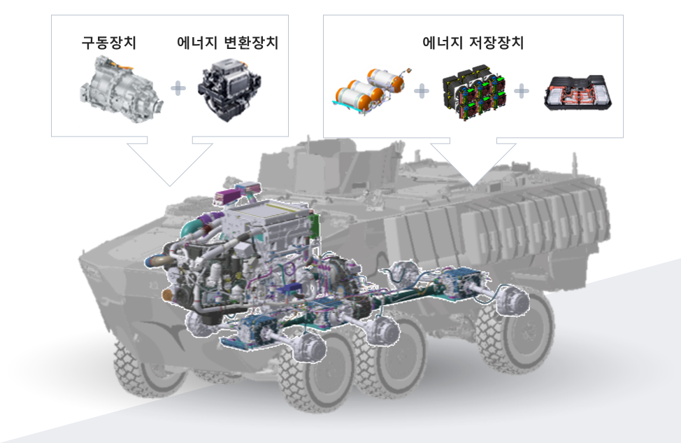 차륜형장갑차 수소연료전지 및 전동화 추진 시스템 적용기술 개발 (출처: 현대로템)