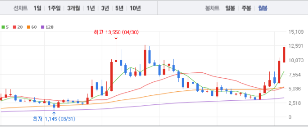 우리기술투자 주가 전망