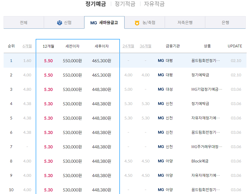 정기예금 이율높은곳 신한 쏠편한 1