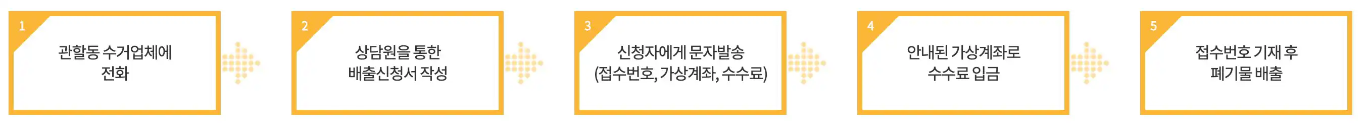 전화 배출신청 절차