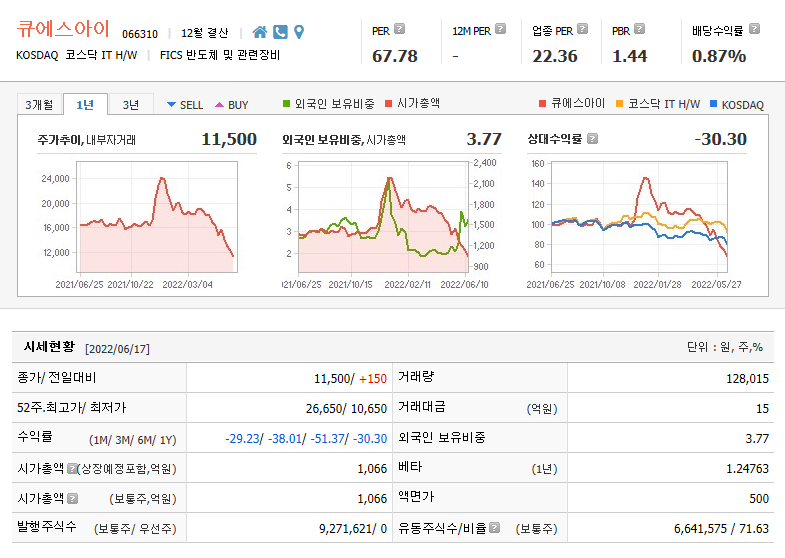 신소재 기반 반도체 소자 개발 큐에스아이 주가전망 및 차트분석