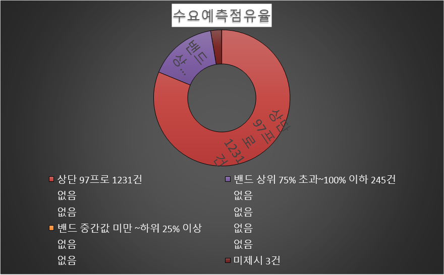  모비릭스 수요예측 상장 및 전망