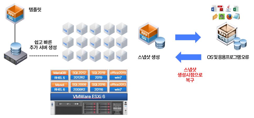 VMware快照版本控制策略:管理多个快照的有效方法