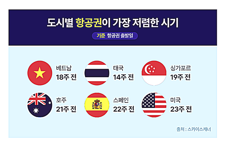  항공권 30% 저렴하게 사는 방법 더 미루면 늦어요