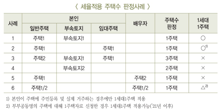 세율 적용 시 주택수 판정 사례