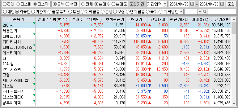 주간 코스닥 외국인 순매수