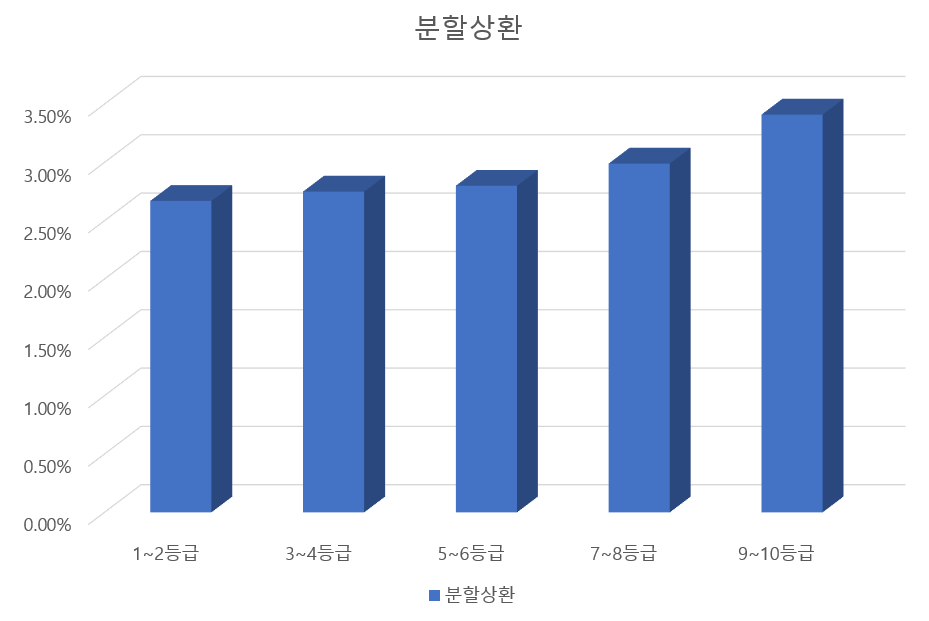 분할상환 평균 금리