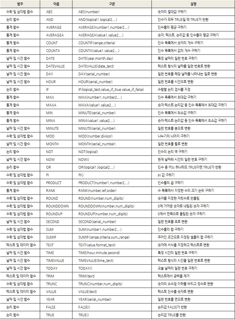  엑셀에 있는 모든 함수들, 총정리