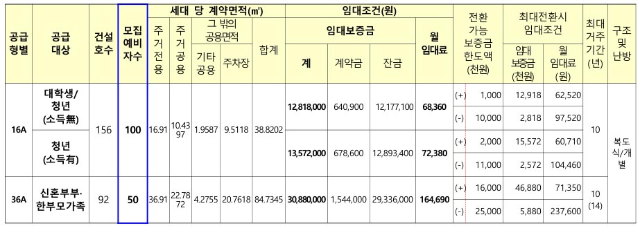 춘천거두2 행복주택 모집대상 임대조건