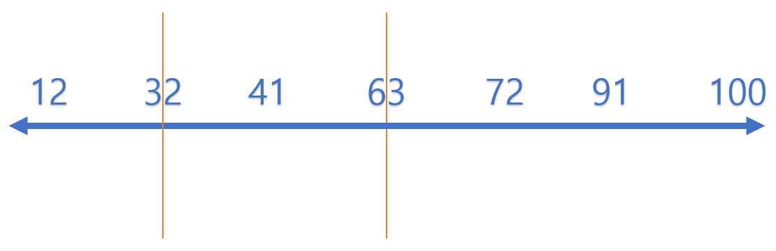  [Algorithm] 이진탐색(Binary Search), 반반 나누어서 찾자