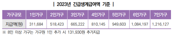 2023년 긴급지원 기준