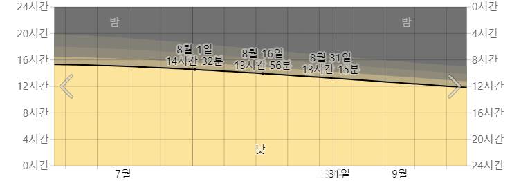 8월&#44; 삿포로 시에서 일광 및 황혼 시간