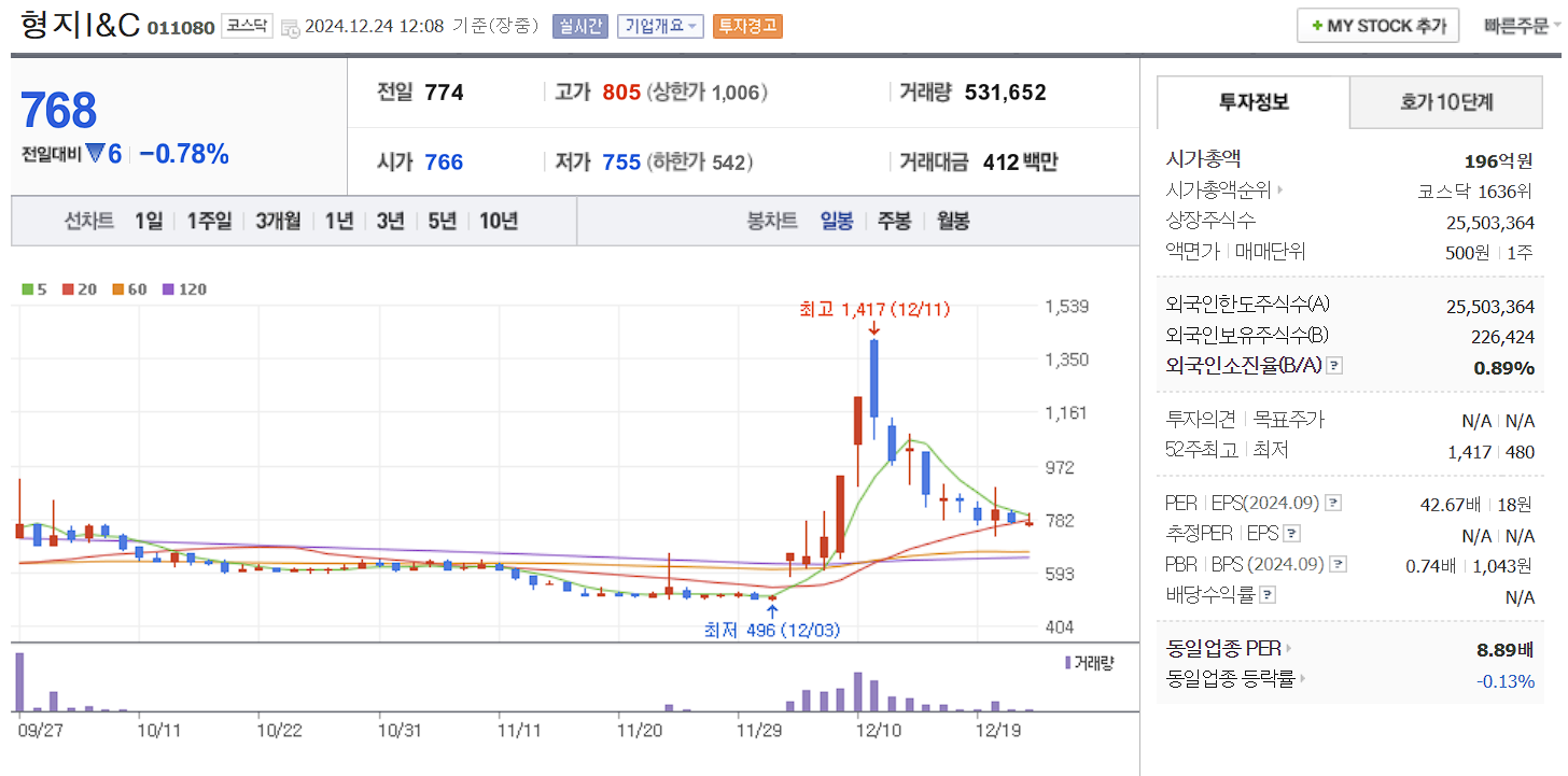 이재명 관련주 대장주 형지I&amp;C 일봉 차트