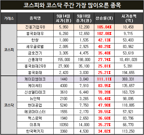 코스피와 코스닥 한주간 가장많이오른 급등주 정리(신풍제약,흥국화재, 케이피엠테크,뉴인텍 등)