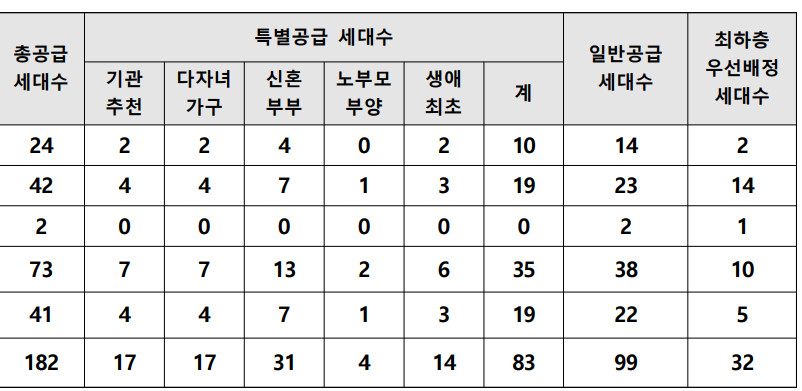 공급유형 및 세대수