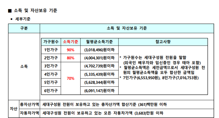 영구임대아파트-고령자-신청조건