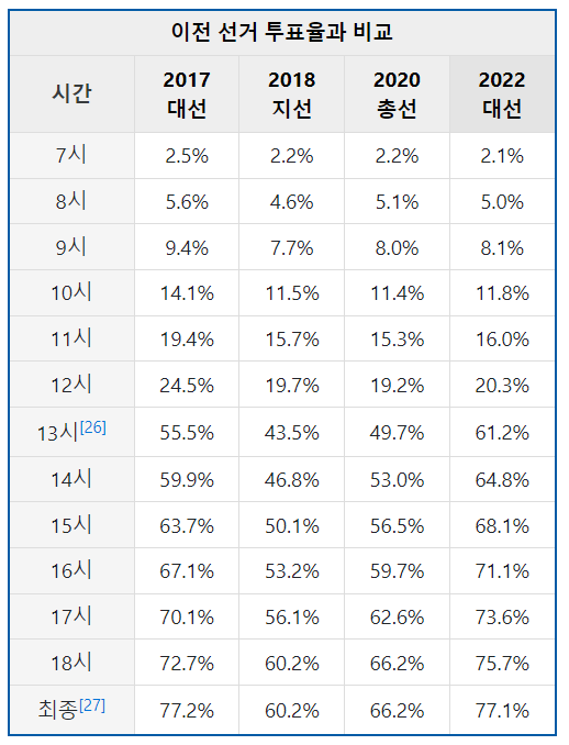  20대 대선 투표율 총정리