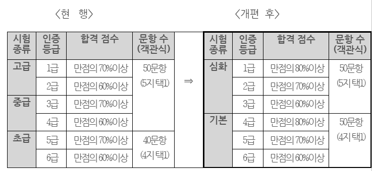 개편사항