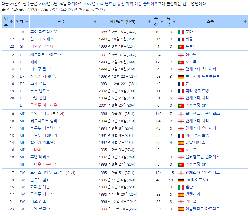 2022카타르월드컵 H조 포르투갈, 가나, 우루과이 국가대표 대표팀 명단 2022카타르월드컵 H조 포르투갈, 가나, 우루과이 국가대표 대표팀 명단