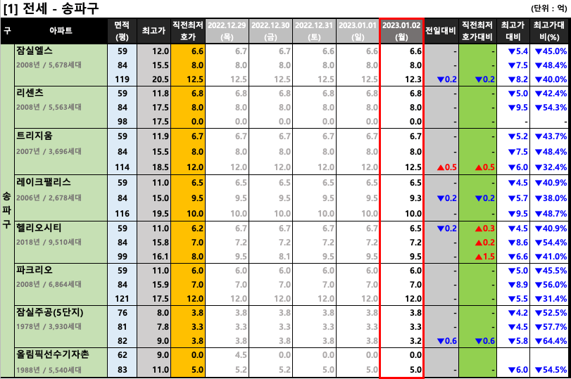 송파구 전세 최저 호가