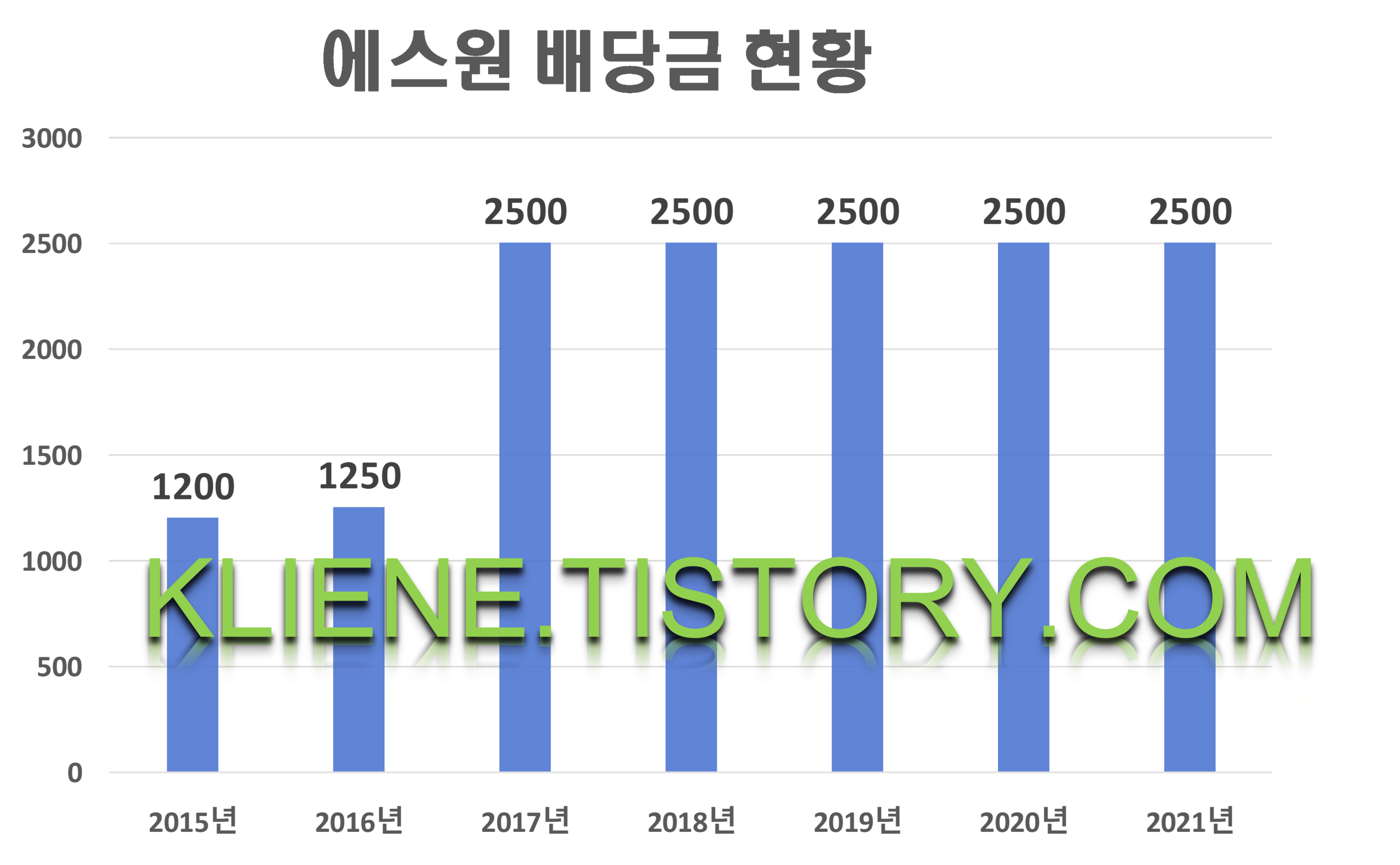  에스원 배당금(2021년 배당금)