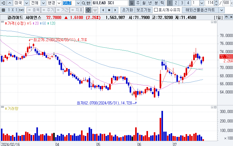 길리어드 사이언스 (Gilead Sciences, Ticker: GILD)