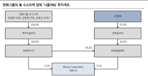  니콜라 주가 급등 한화그룹 지배구조 재편 될까?