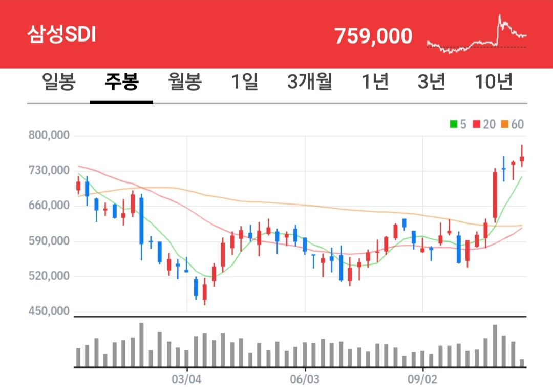 삼성SDI 주식 차트