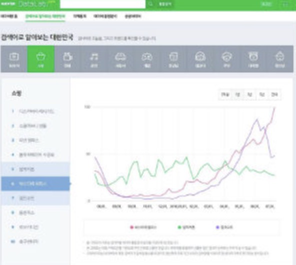 네이버 데이터랩