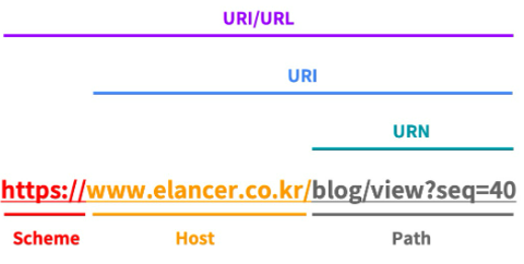 DID 와 URI 그리고 URL