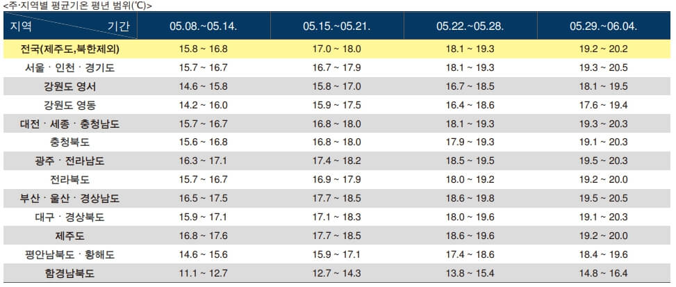 5월 지역별 평균 날씨 범위