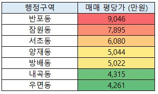 서초구 구별 평당가 (`22.9)