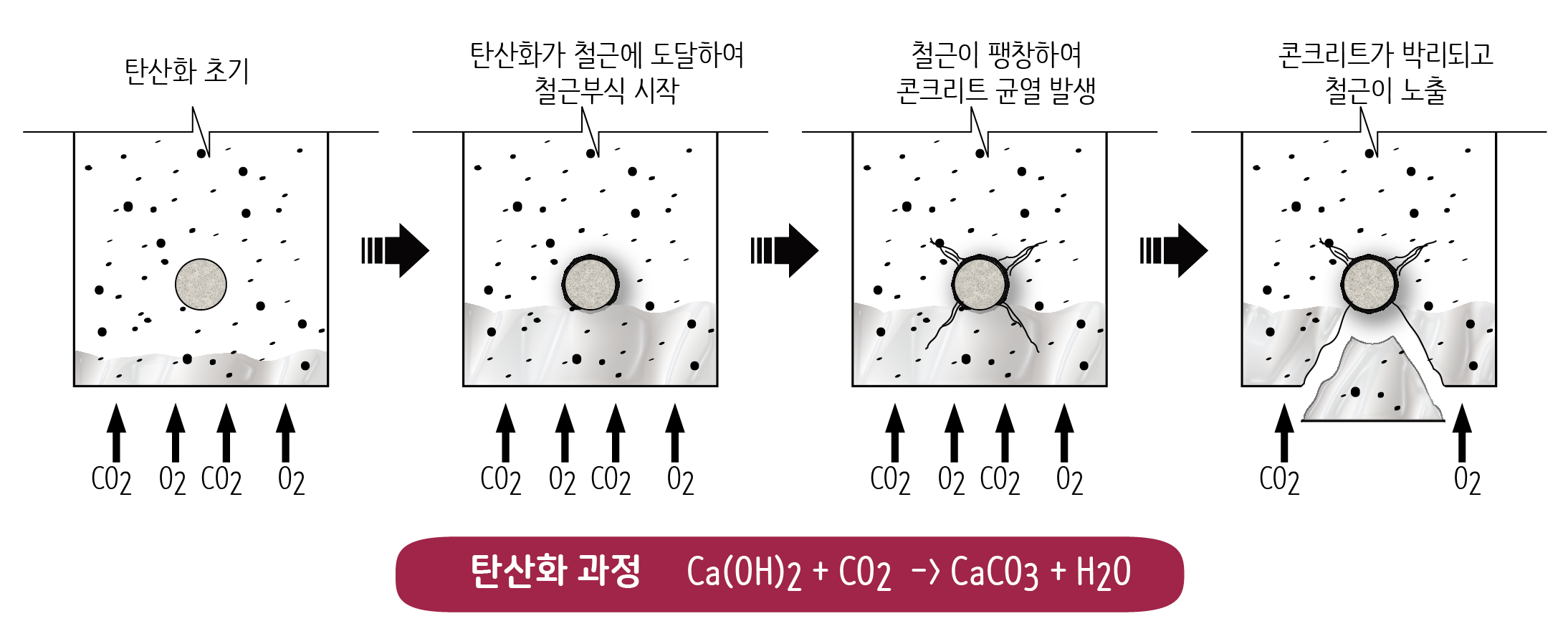  배근 기초 - 탄산화와 피복두께