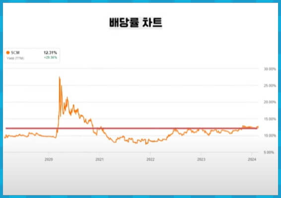 SCM 배당률 차트