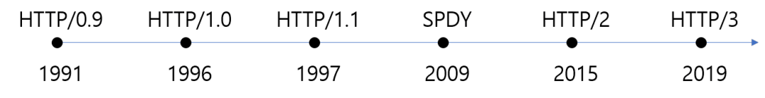 HTTP의 역사