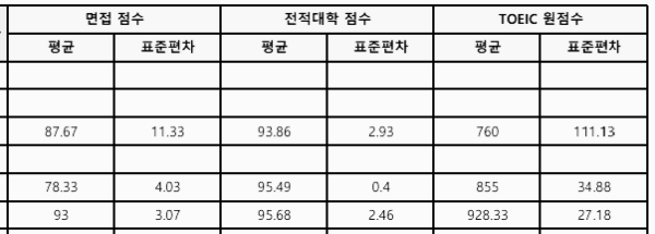편입 커트라인 (토익 등)