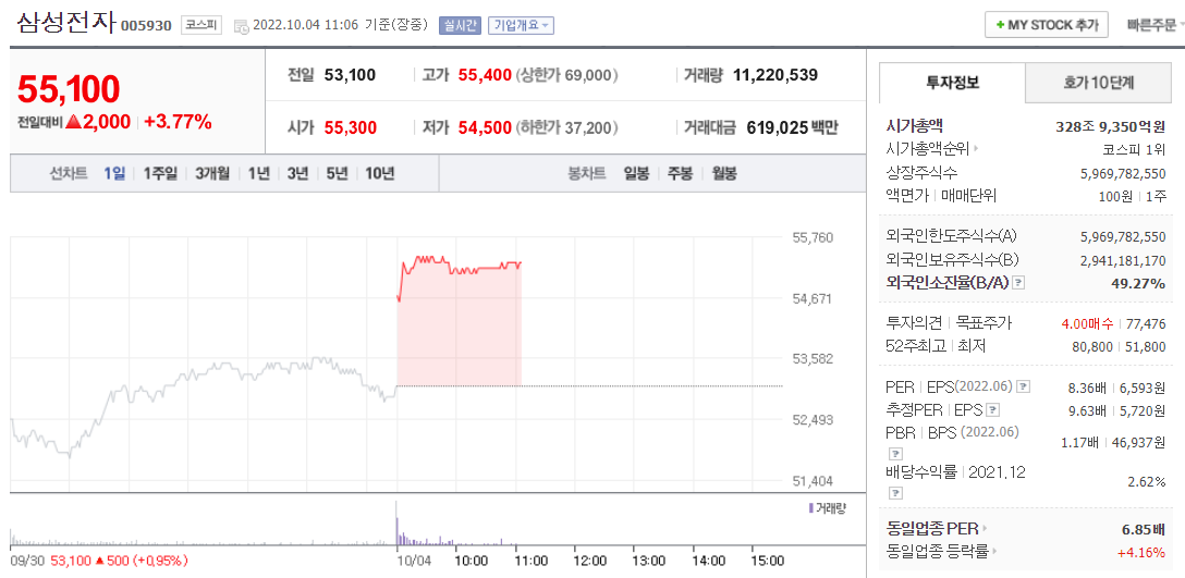  (005930)삼성 전자 주가 전망 1.4 나노 양산 계획 삼성 전자 급등