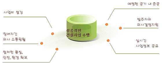  CM과 감리의 비교
