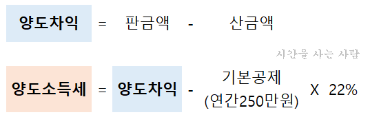  [미국주식 세금] 배당소득세, 양도소득세 절세방법!!(키움 양도소득세 무료 신고대행 서비스)