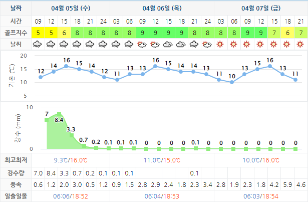 설해원CC 골프장 날씨 0405