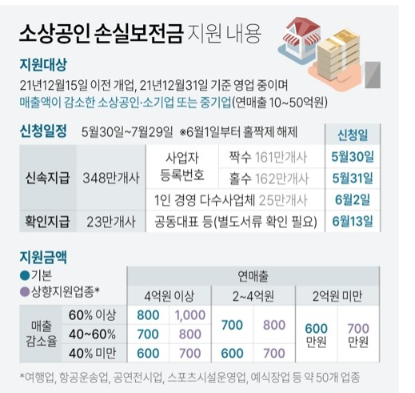  소상공인 손실보전금 13일부터 지급 (최신)